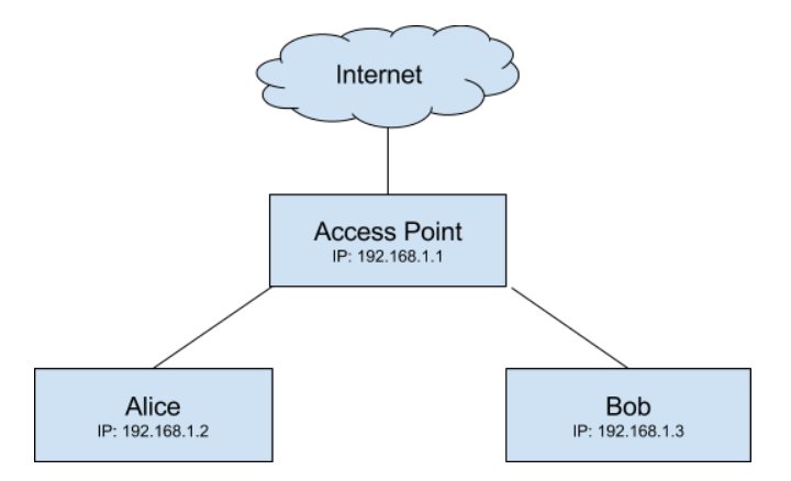 example network configuration with two clients 'alice' and 'bob' connected to an access point which acts as a gateway to the internet